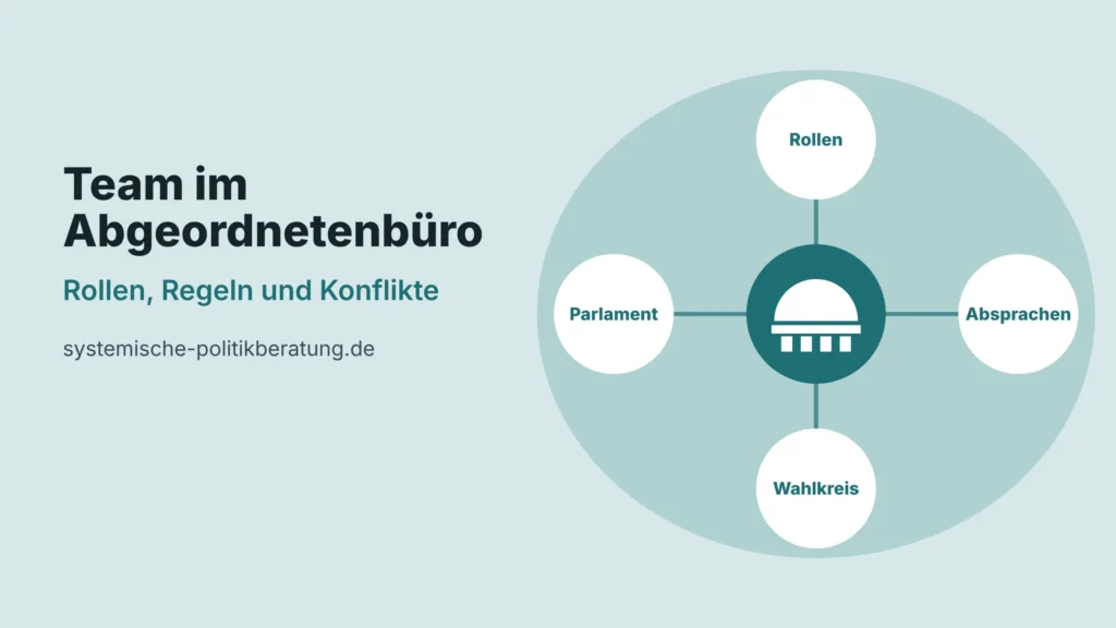 Titelbild Team im Abgeordnetenbüro führen: Rollen, Regeln und Konflikte. Vier Kreise mit den Stichworten Rollen, Absprachen, Wahlkreis und Parlament um ein Parlaments-Symbol.