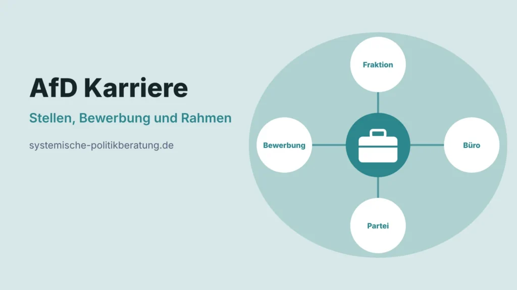 Illustration: eine Aktentasche in der Mitte, verbunden mit vier gleich großen Kreisen für Fraktion, Abgeordnetenbüro, Partei und Bewerbung, daneben der Titel AfD Karriere