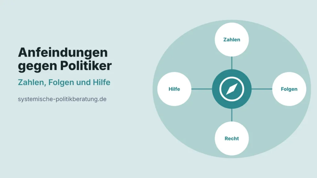 Titelbild Anfeindungen gegen Politikerinnen und Politiker: Zahlen, Folgen und Hilfe. Vier Kreise mit den Stichworten Zahlen, Folgen, Recht und Hilfe.