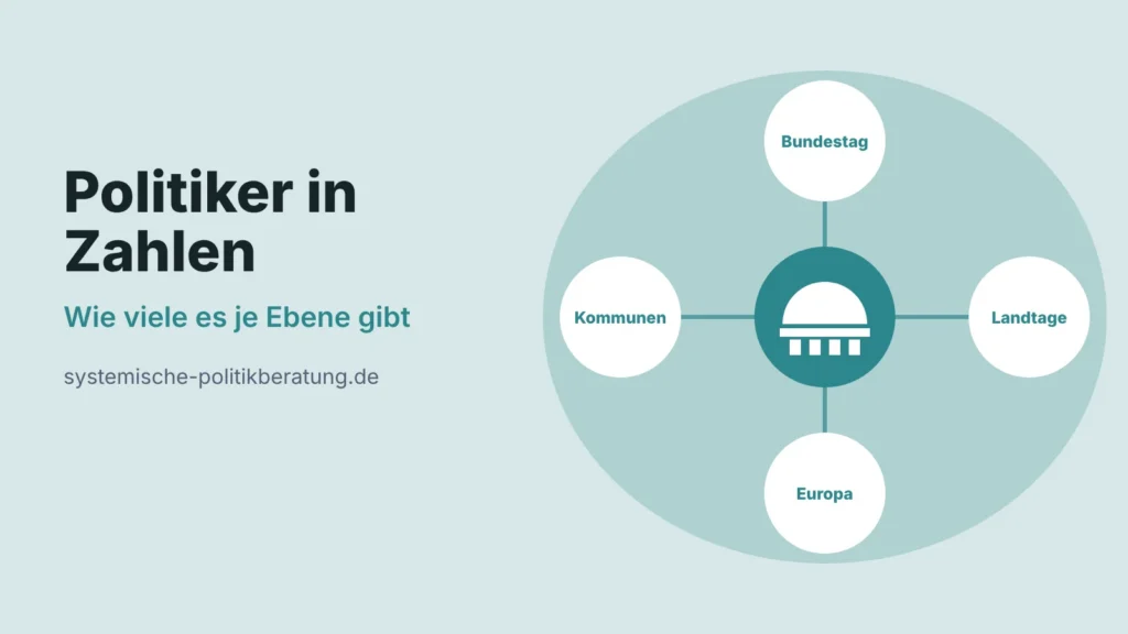 Illustration: ein Parlamentsgebäude in der Mitte, verbunden mit vier gleich großen Kreisen für Bundestag, Landtage, Europa und Kommunen, daneben der Titel Politiker in Zahlen