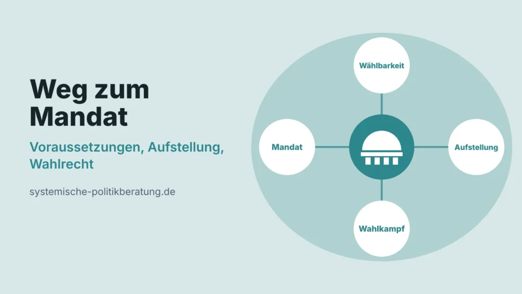Titelbild mit Parlamentssymbol und der Überschrift Weg zum Mandat, Unterzeile Voraussetzungen, Aufstellung, Wahlrecht, dazu vier Kreise: Wählbarkeit, Aufstellung, Wahlkampf, Mandat.