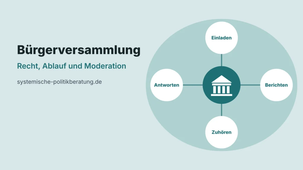 Titelbild Bürgerversammlung leiten: Recht, Ablauf und Moderation. Vier Kreise mit den Stichworten Einladen, Berichten, Zuhören und Antworten um ein Rathaus-Symbol.