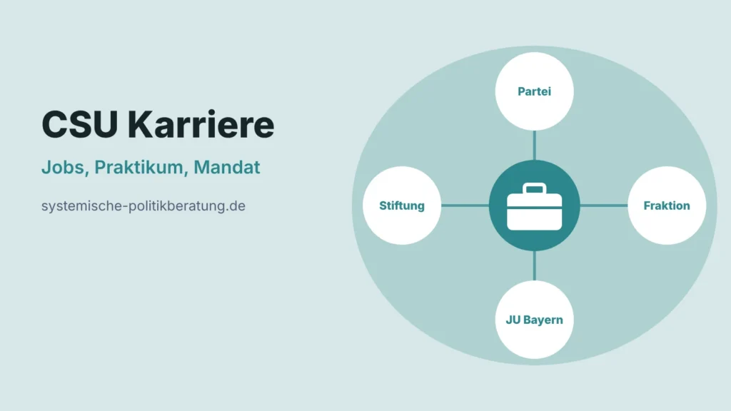Titelbild CSU Karriere: Jobs, Praktikum, Mandat. Vier Kreise mit den Stichworten Partei, Fraktion, JU Bayern und Stiftung.
