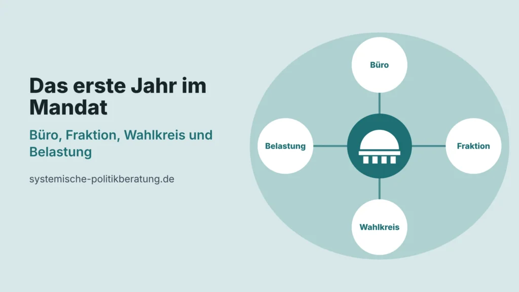 Titelbild Das erste Jahr im Mandat: Büro, Fraktion, Wahlkreis und Belastung. Vier Kreise mit diesen Stichworten um ein Parlaments-Symbol.
