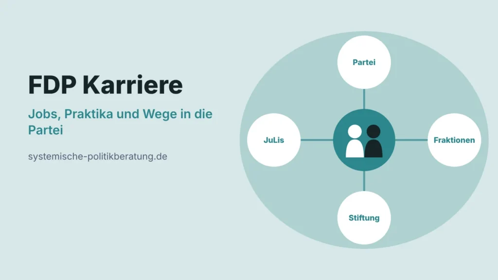 Illustration: zwei Figuren in der Mitte, verbunden mit vier gleich großen Kreisen für Partei, Fraktionen, Stiftung und Junge Liberale, daneben der Titel FDP Karriere