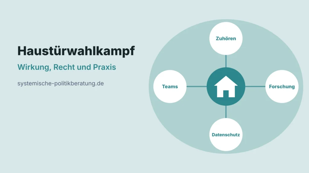 Titelbild: Haustürwahlkampf – Wirkung, Recht und Praxis. Symbol eines Hauses, umgeben von vier Kreisen mit den Begriffen Zuhören, Forschung, Datenschutz und Teams.