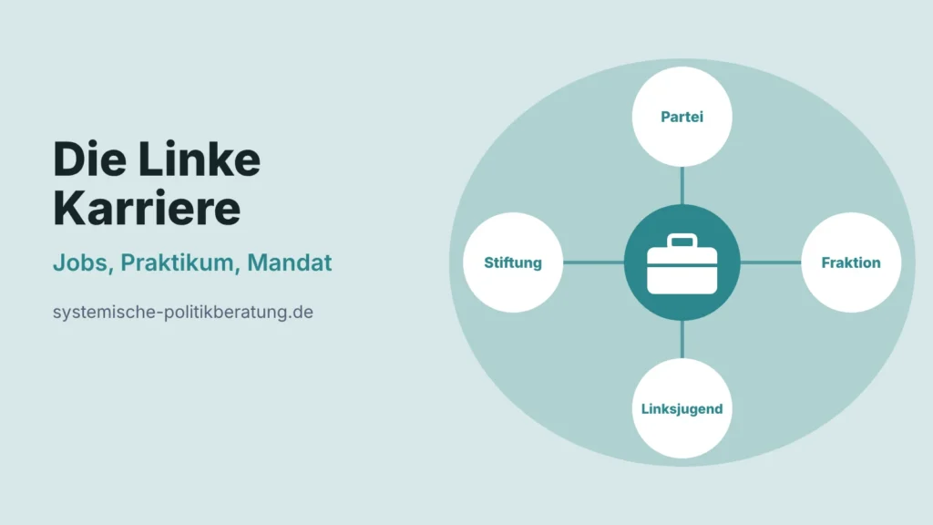 Titelbild Die Linke Karriere: Jobs, Praktikum, Mandat. Vier Kreise mit den Stichworten Partei, Fraktion, Linksjugend und Stiftung.