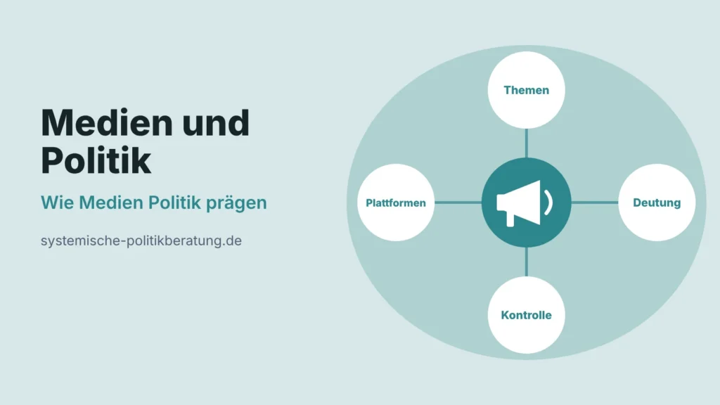 Titelbild zum Beitrag Einfluss der Medien auf die Politik: Megafon-Symbol mit vier Kreisen für Themen, Deutung, Kontrolle und Plattformen.