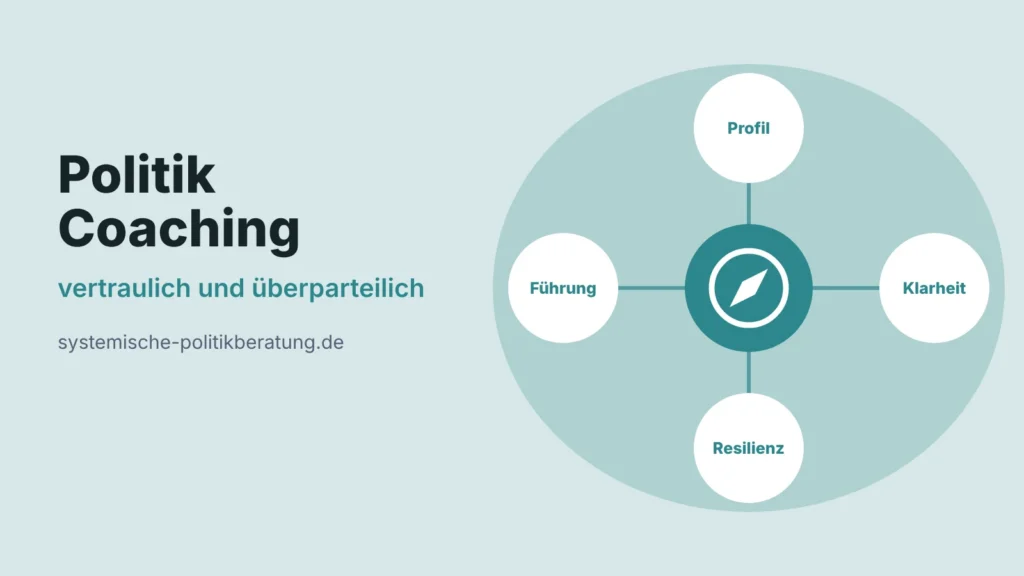Beitragsbild: Politik Coaching, vertraulich und überparteilich. Ein Kompass-Symbol, umgeben von vier Kreisen mit den Wörtern Profil, Klarheit, Resilienz und Führung.