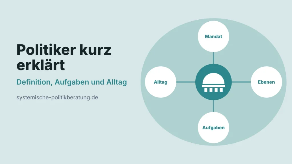 Beitragsbild mit dem Titel „Politiker kurz erklärt“ und der Unterzeile „Definition, Aufgaben und Alltag“, dazu ein Parlamentssymbol und vier Kreise mit den Wörtern Mandat, Ebenen, Aufgaben und Alltag.