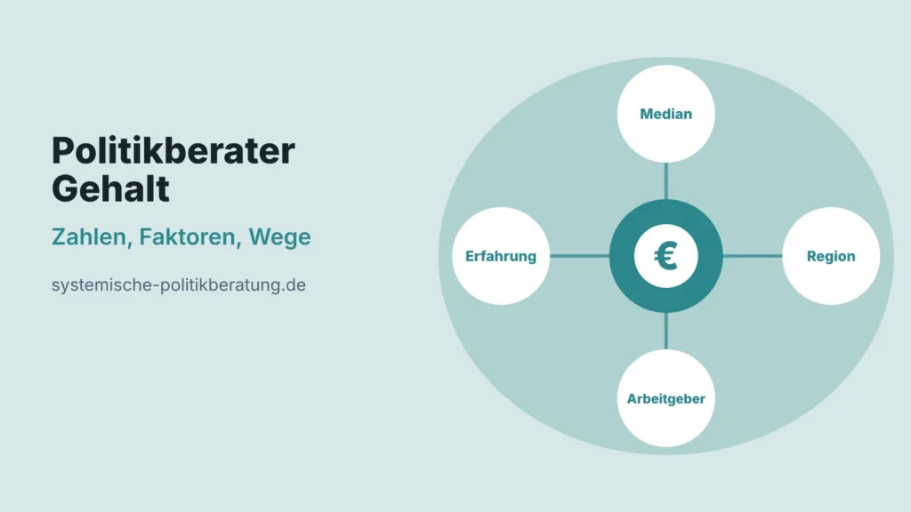Beitragsbild: Politikberater Gehalt, Zahlen, Faktoren, Wege. Ein Euro-Symbol, umgeben von vier Kreisen mit den Wörtern Median, Region, Arbeitgeber und Erfahrung.