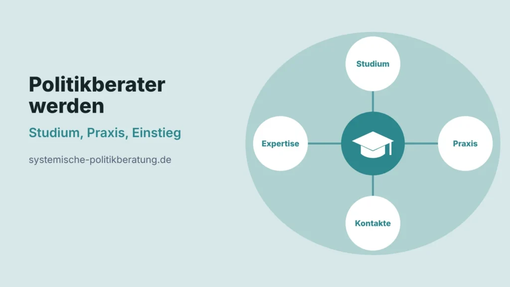 Beitragsbild: Politikberater werden, Studium, Praxis, Einstieg. Ein Doktorhut-Symbol, umgeben von vier Kreisen mit den Wörtern Studium, Praxis, Kontakte und Expertise.