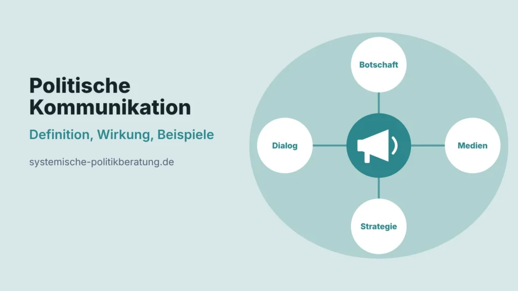 Beitragsbild: Politische Kommunikation, Definition, Wirkung, Beispiele. Ein Megafon-Symbol, umgeben von vier Kreisen mit den Wörtern Botschaft, Medien, Strategie und Dialog.
