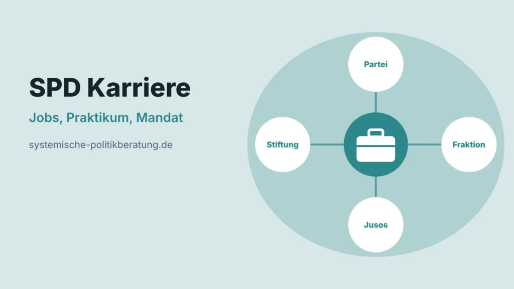 Titelbild SPD Karriere: Jobs, Praktikum, Mandat. Vier Kreise mit den Stichworten Partei, Fraktion, Jusos und Stiftung.